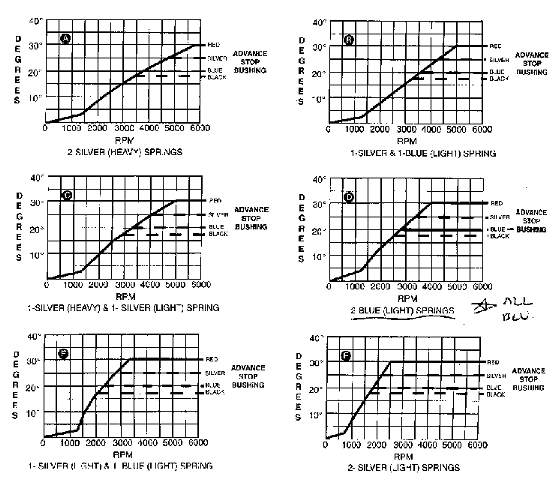 Msd Advance Curve Chart